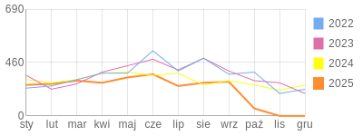 Wykres roczny blog rowerowy AgniechaEG.bikestats.pl